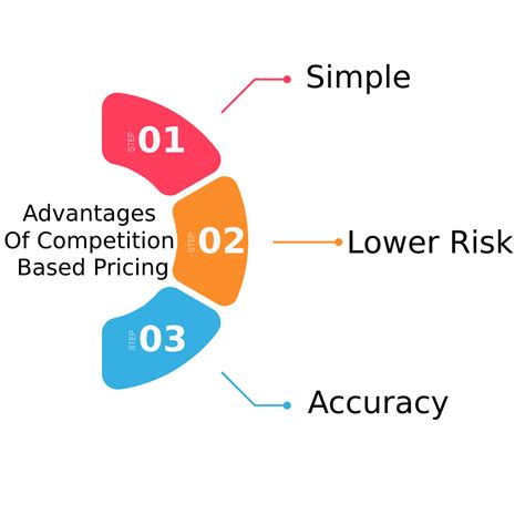 Measuring Success Competition Based Pricing
